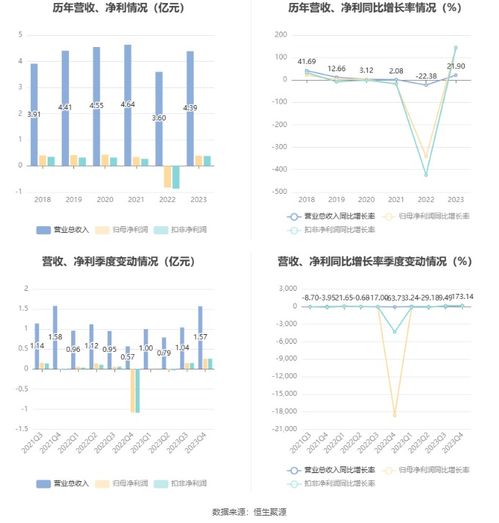 和仁科技2023年業績亮眼 盈利3911.62萬元，擬10派0.3元，信息系統集成服務驅動增長
