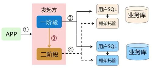 阿里巴巴分布式事務框架Seata詳解 消息隊列、Saga與XA模式在信息系統集成中的應用