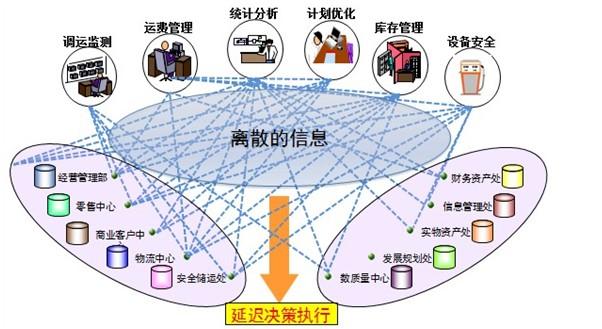 企業(yè)信息系統(tǒng)集成/整合的解決方案綜述